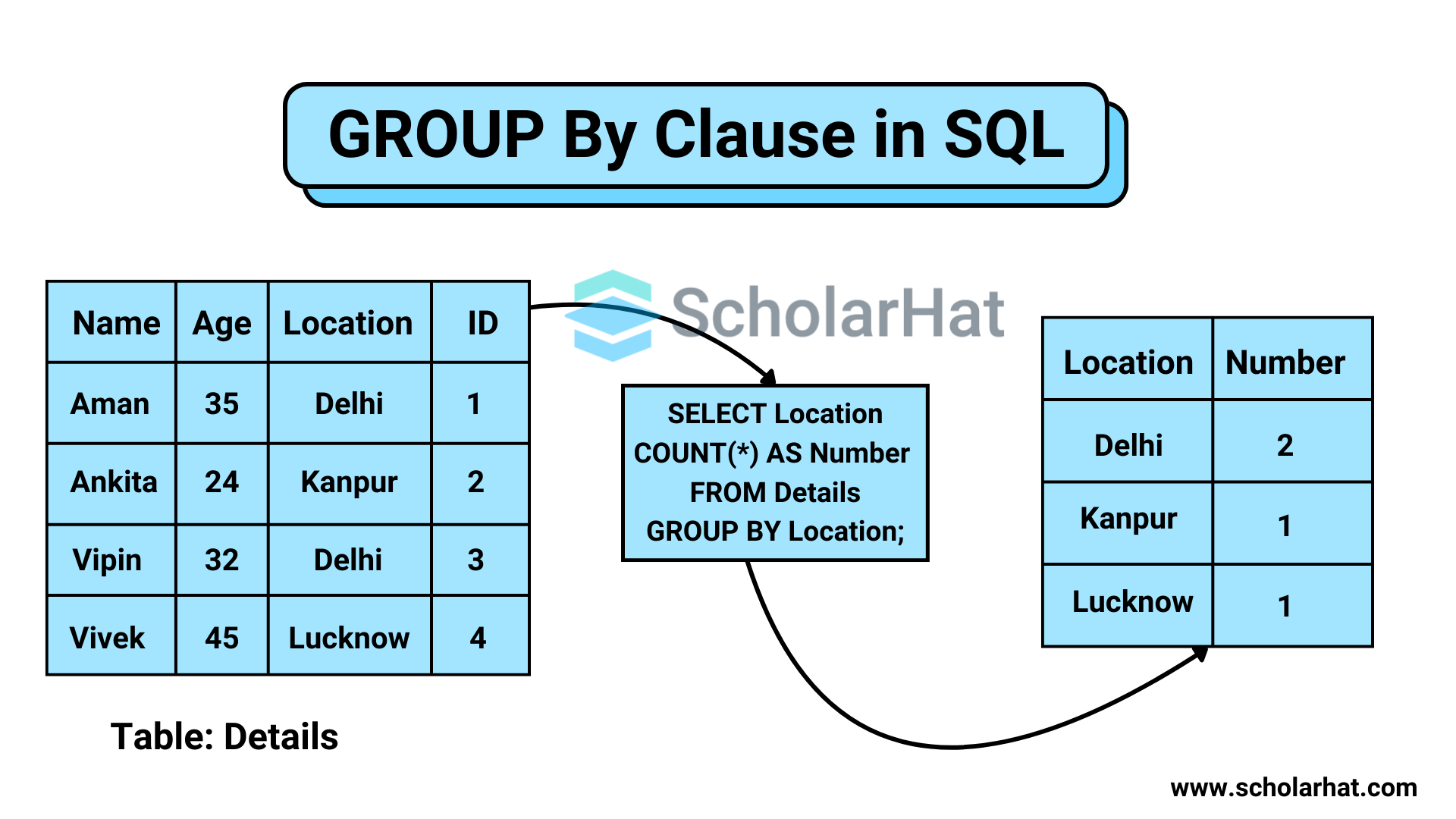 Group by clause in SQL